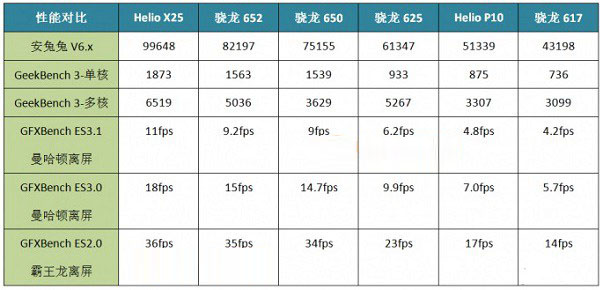驍龍625怎么樣 高通驍龍625跑分與性能詳解