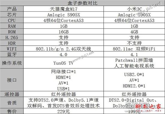 小米盒子3c和天猫魔盒m17全面区别对比评测图解