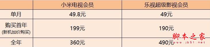 2016樂視和小米電視哪個(gè)好看？小米電視和樂視電視哪個(gè)好用？