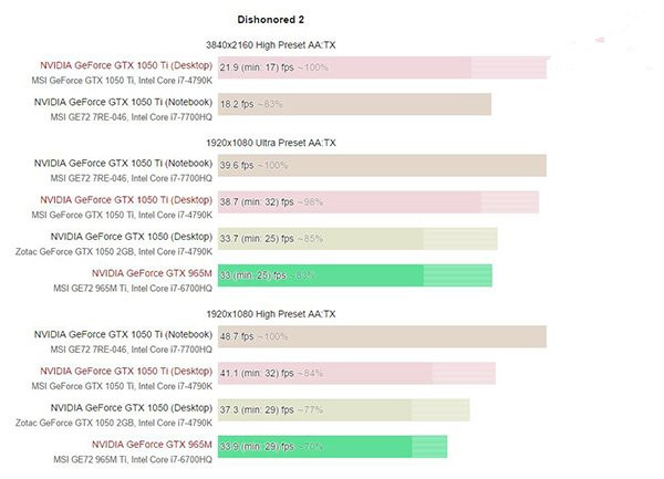 gtx10501050ti移动版值得买nvidiagtx1050ti移动版显卡性能首发评测