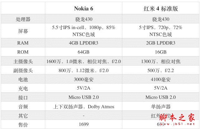 诺基亚6和红米4哪个值得买？诺基亚Nokia6与红米4详细区别对比评测图解