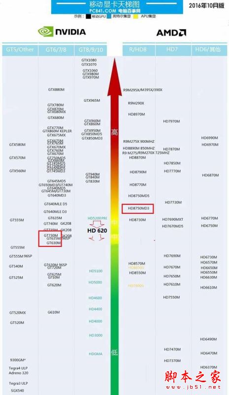 HD620相当于什么显卡 HD620核心显卡性能评测图解