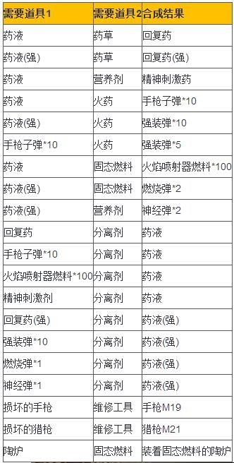 生化危机7怎么合成 生化危机7合成道具物品一览_单机游戏_游戏攻略_-六神源码网