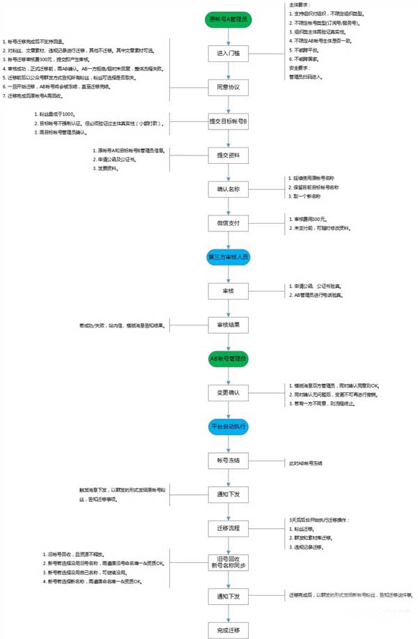 微信公众平台帐号迁移需要满足哪些条件帐号迁移流程介绍