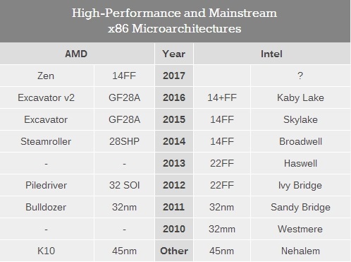 AMD Zen八代APU來了！Zen2/Zen3開發(fā)計劃公布