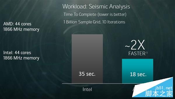AMD 32核心终极Zen性能展示：完胜Intel 22核心旗舰