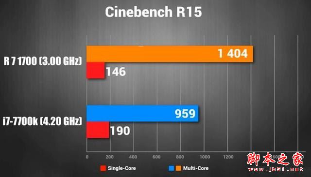 i7-700K和Ryzen7 1700哪個(gè)好？i7-700K和Ryzen7 1700性能/價(jià)格詳細(xì)區(qū)別對(duì)比評(píng)測(cè)