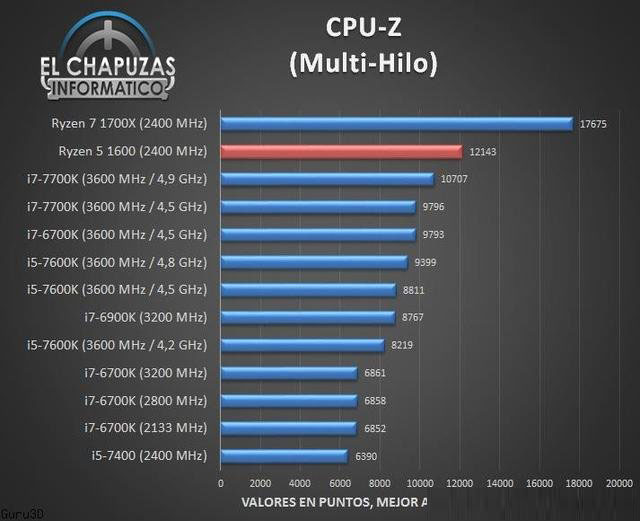 AMD锐龙R5-1600处理器性能测试成绩，多核秒i7