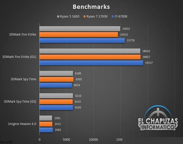 AMD锐龙R5-1600处理器性能测试成绩，多核秒i7