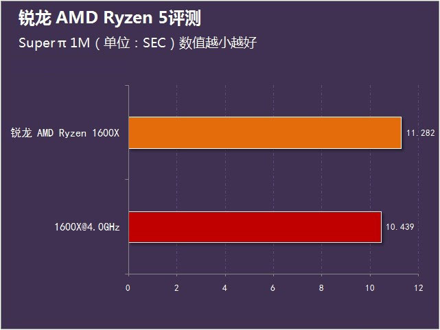 锐龙 AMD Ryzen 5首测 