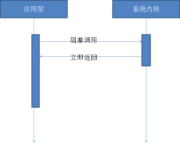 解析NodeJS异步I/O的实现