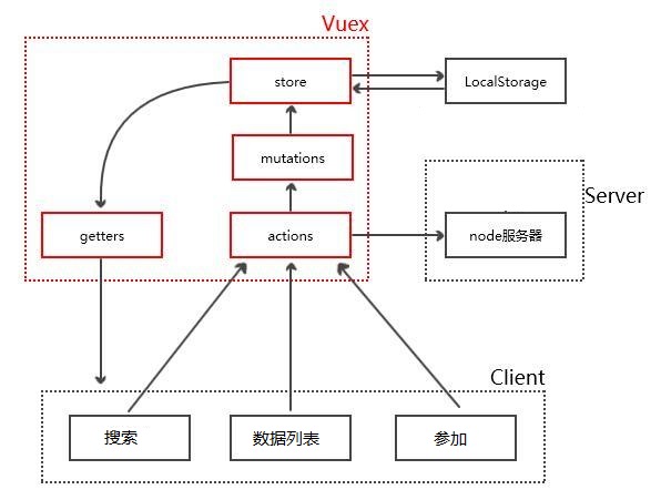 关于vuex的学习实践笔记