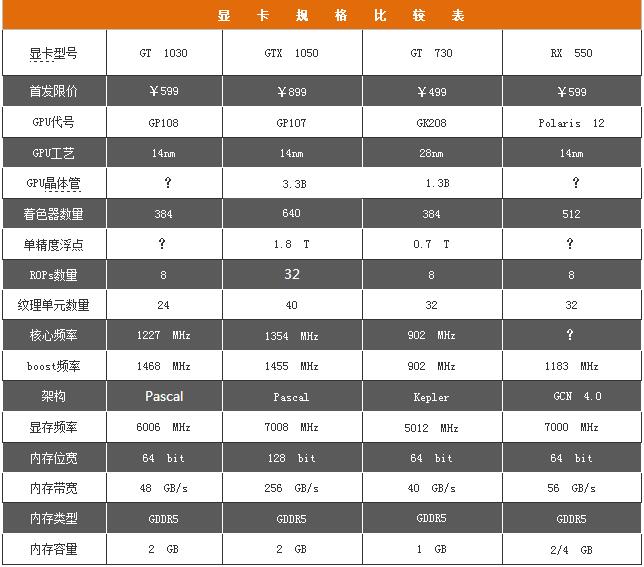 Pascal家族入门新兵 NVIDIA GT 1030首测 