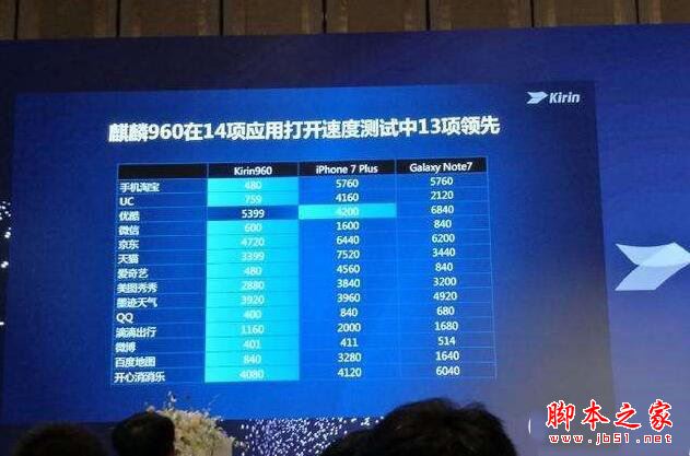 榮耀V9和iPhone7Plus哪個好？蘋果7Plus與華為榮耀V9系統(tǒng)性能全面對比評測