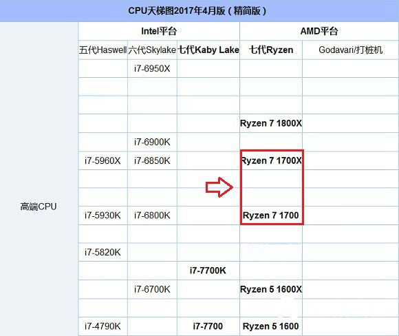 AMD Ryzen7 1700X和1700哪个好？R7 1700X和1700区别