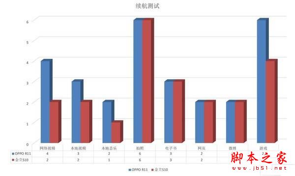 續(xù)航對(duì)比