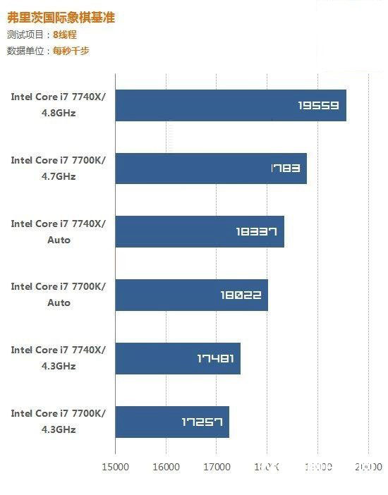 i77700k和i77740x哪个好i77740x与7700k的区别对比详细评测