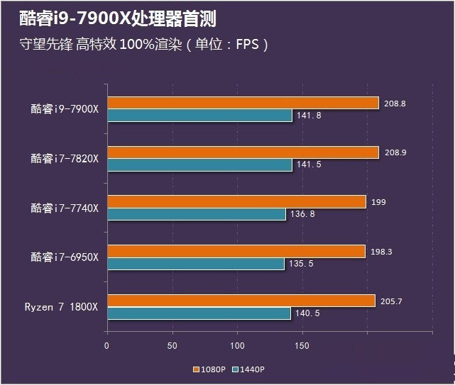酷睿i9-7900X怎么樣 首發(fā)酷睿i9-7900X評(píng)測(cè)