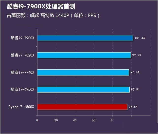 酷睿i9-7900X怎么樣 首發(fā)酷睿i9-7900X評(píng)測(cè)