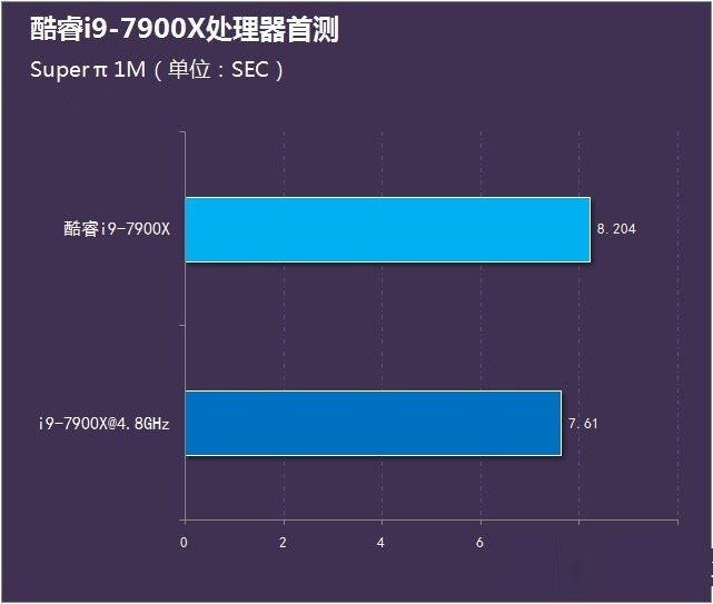 酷睿i9-7900X怎么樣 首發(fā)酷睿i9-7900X評(píng)測(cè)