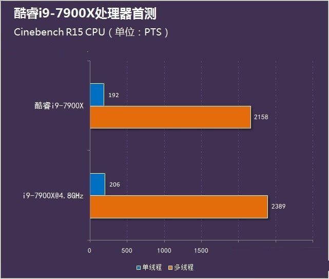 酷睿i9-7900X怎么樣 首發(fā)酷睿i9-7900X評(píng)測(cè)
