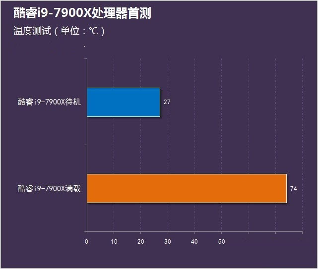 酷睿i9-7900X怎么樣 首發(fā)酷睿i9-7900X評(píng)測(cè)