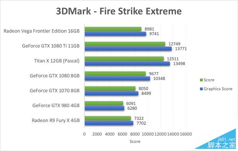 AMD Vega Frontier詳細測試：游戲完敗 專業(yè)性能滅Titan Xp