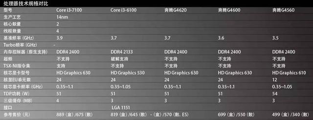 最強奔騰秒i3嗎 Intel奔騰G4620評測