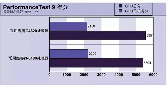 最強奔騰秒i3嗎 Intel奔騰G4620評測