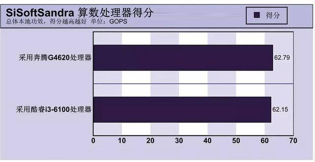 最強奔騰秒i3嗎 Intel奔騰G4620評測