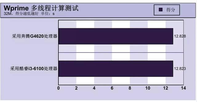 最強奔騰秒i3嗎 Intel奔騰G4620評測
