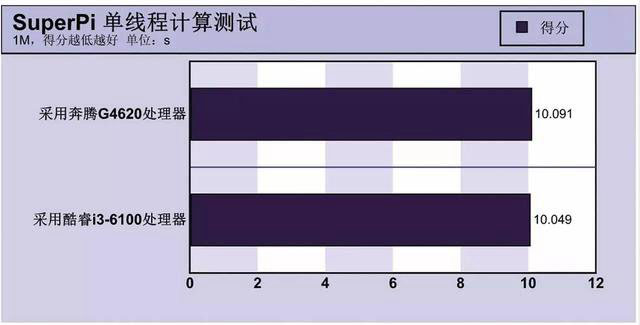 最強奔騰秒i3嗎 Intel奔騰G4620評測