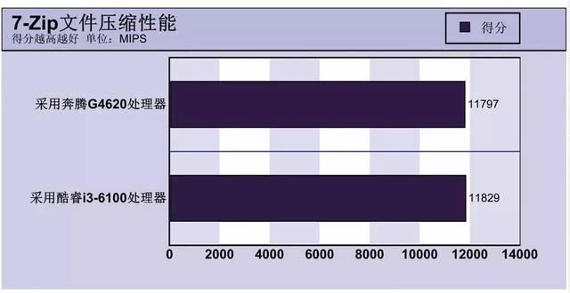 最強奔騰秒i3嗎 Intel奔騰G4620評測