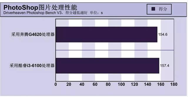 最強奔騰秒i3嗎 Intel奔騰G4620評測