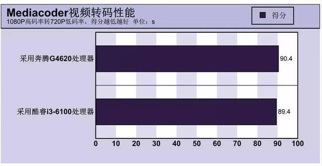 最強奔騰秒i3嗎 Intel奔騰G4620評測