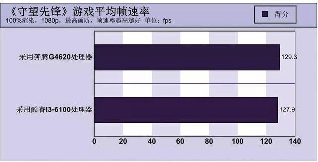最強奔騰秒i3嗎 Intel奔騰G4620評測