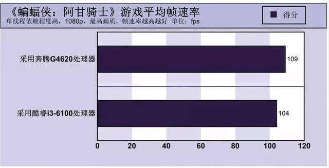 最強奔騰秒i3嗎 Intel奔騰G4620評測