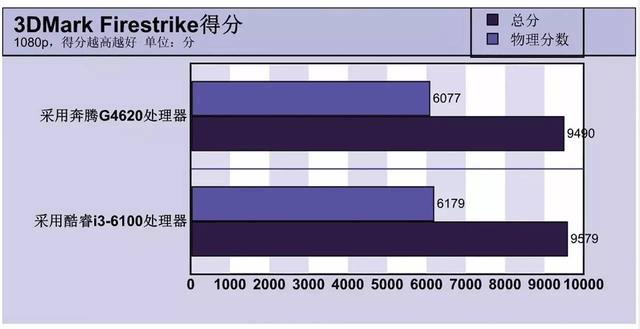 最強奔騰秒i3嗎 Intel奔騰G4620評測