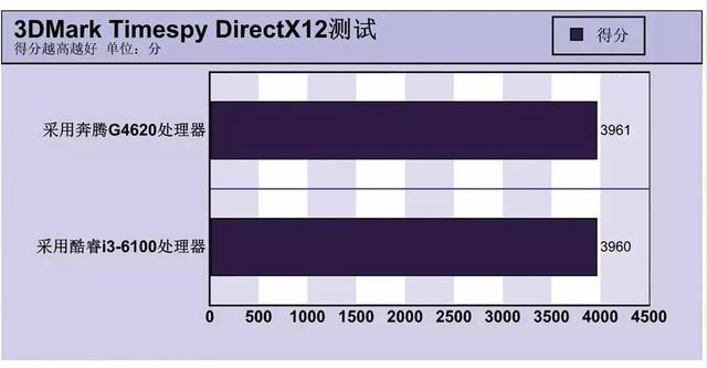 最強奔騰秒i3嗎 Intel奔騰G4620評測