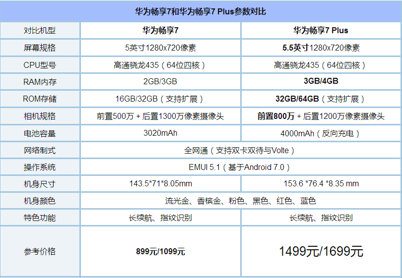 华为畅享7和畅享7plus哪个值得买?华为畅享7和畅享7plus全面对比评测