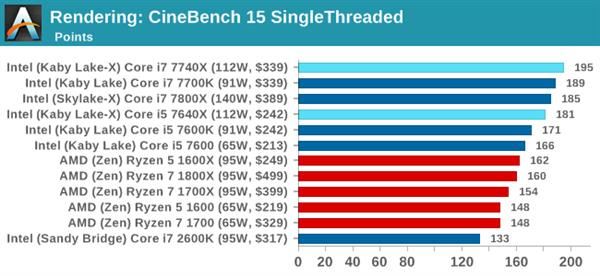 Kaby Lake-X i7-7740X/i5-7640X深度測試：單線程之王