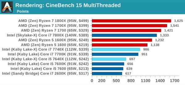 Kaby Lake-X i7-7740X/i5-7640X深度測試：單線程之王