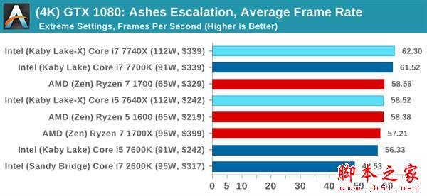 Kaby Lake-X i7-7740X/i5-7640X深度測試：單線程之王