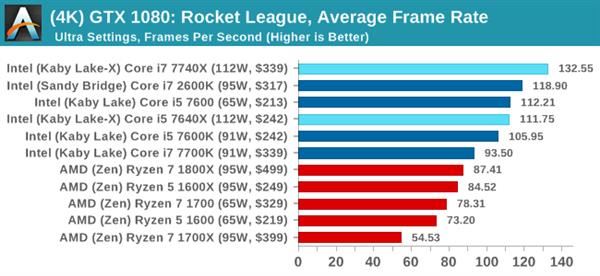 Kaby Lake-X i7-7740X/i5-7640X深度測試：單線程之王