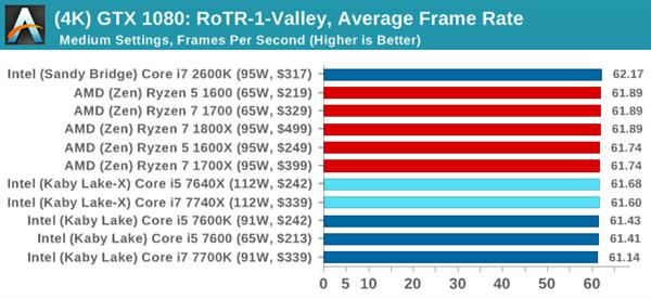Kaby Lake-X i7-7740X/i5-7640X深度測試：單線程之王