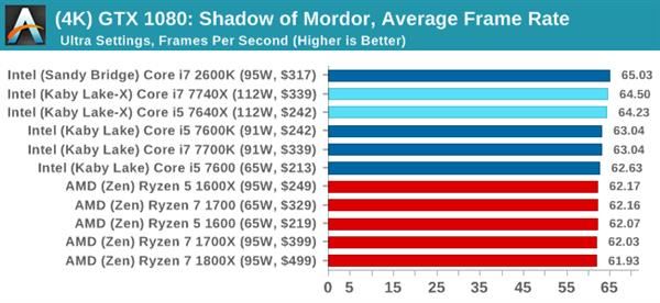 Kaby Lake-X i7-7740X/i5-7640X深度測試：單線程之王