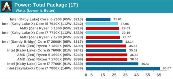 Kaby Lake-X i7-7740X/i5-7640X深度測試：單線程之王