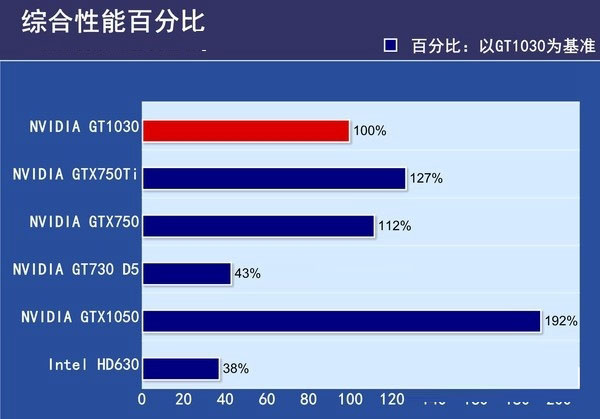 gt1030与gtx750ti的区别对比详细评测