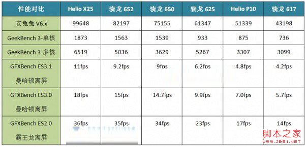 骁龙625和650跑分测试对比