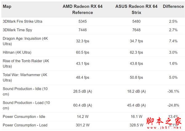 华硕出品 首款非公版RX Vega 64首测:噪音暴降